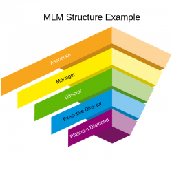 MLM inverse pyramid
